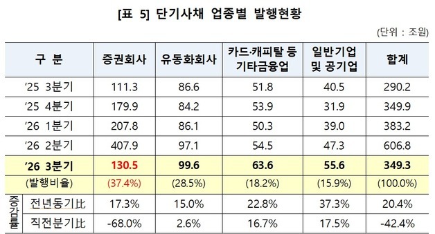 예탁원 "3분기 단기사채 발행 전분기比 42% 감소…증권사 발행 급감"