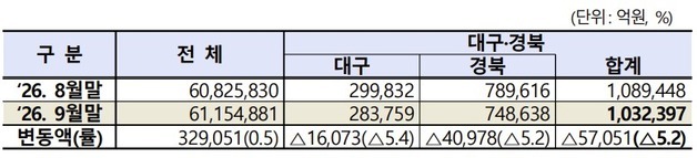 대구·경북 상장법인 시가총액 한 달 새 '5.7조 증발'…100조원대는 유지