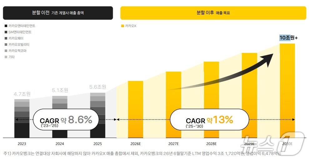 본문 이미지 - 카카오X 5개년 매출 전망 (카카오 제공)/뉴스1