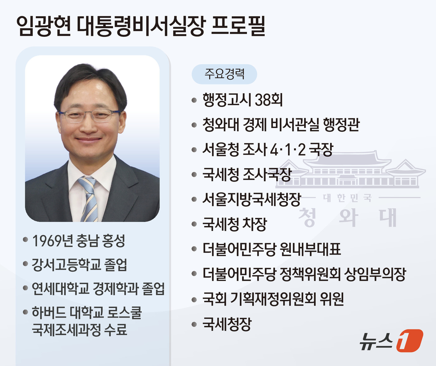 (서울=뉴스1) 김초희 디자이너 = 이재명 대통령은 14일 강훈식 대통령비서실장 후임으로 임광현 국세청장을 임명했다. 강 비서실장이 지난달 21일 전격 사의를 표명한 지 23일 만 …