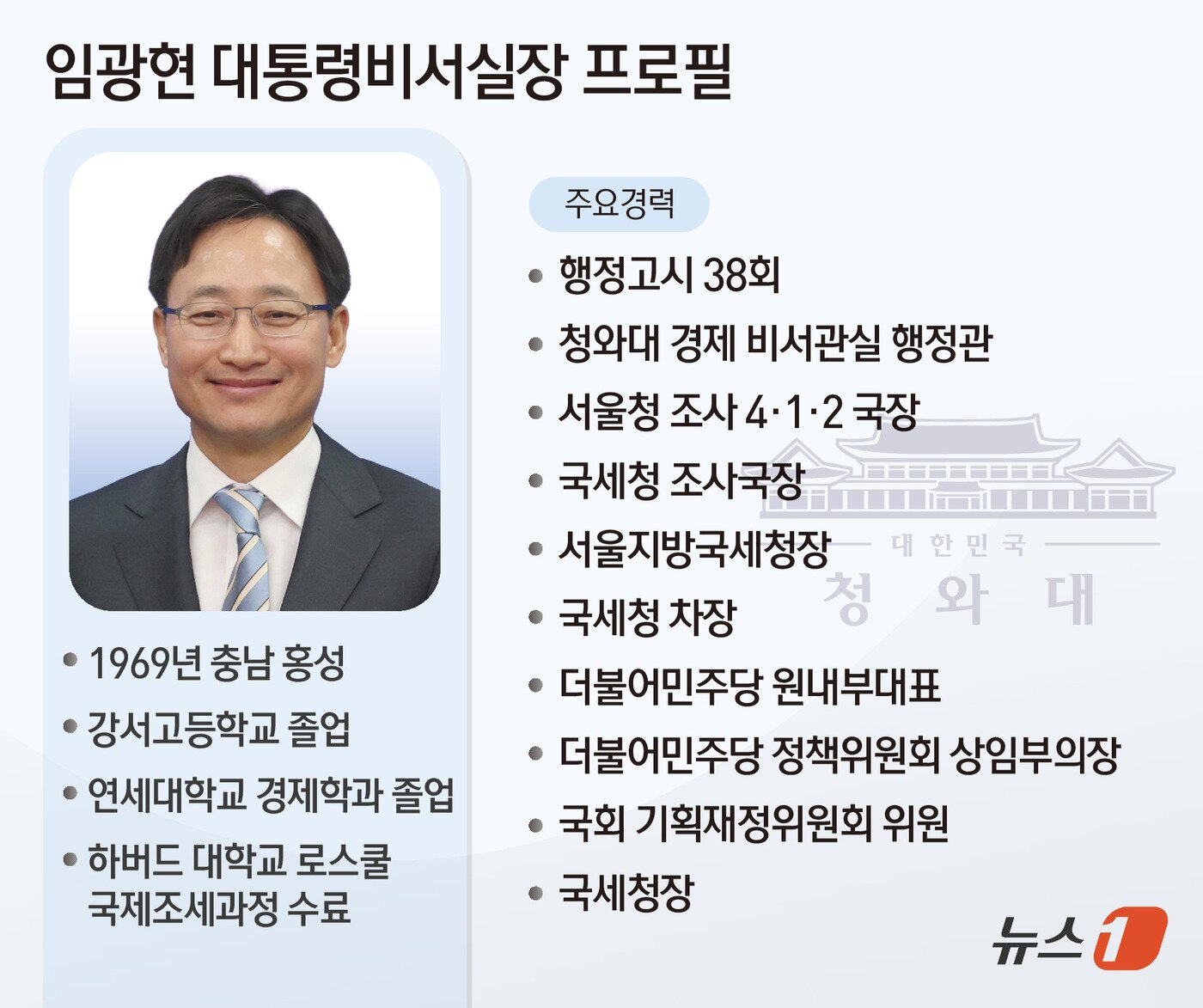 본문 이미지 - 이재명 대통령은 14일 강훈식 대통령비서실장 후임으로 임광현 국세청장을 임명했다. 강 비서실장이 지난달 21일 전격 사의를 표명한 지 23일 만이다. ⓒ 뉴스1 김초희 디자이너
