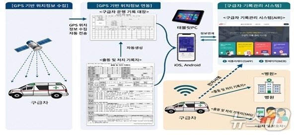 본문 이미지 - 구급차 기록관리 시스템 흐름도.(보건복지부 제공)