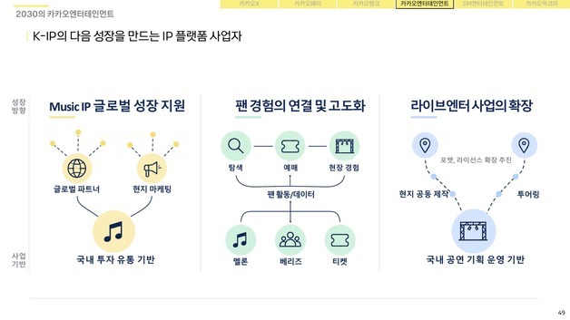 음악 듣고 공연 예매·굿즈 구매까지…카카오, K팝 팬덤 묶는다