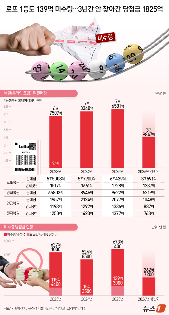 ** 로또 1등만 139억! <strong>3년간 1825억 미수령 당첨금</strong>, 당신도 놓쳤을까?

**