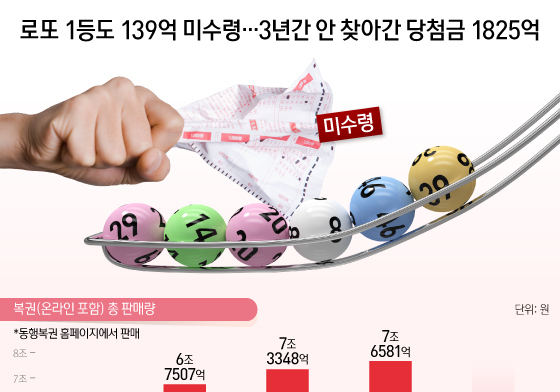 [오늘의 그래픽] 로또 1등도 139억 미수령…3년간 안 찾아간 당첨금 1825억