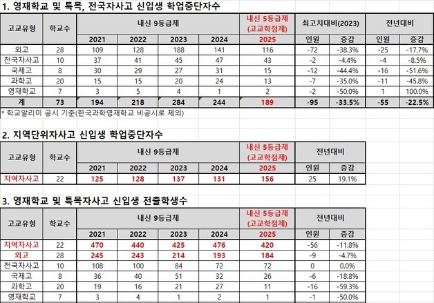 내신 부담 줄자…특목·전국 자사고 학업중단 5년 새 최저