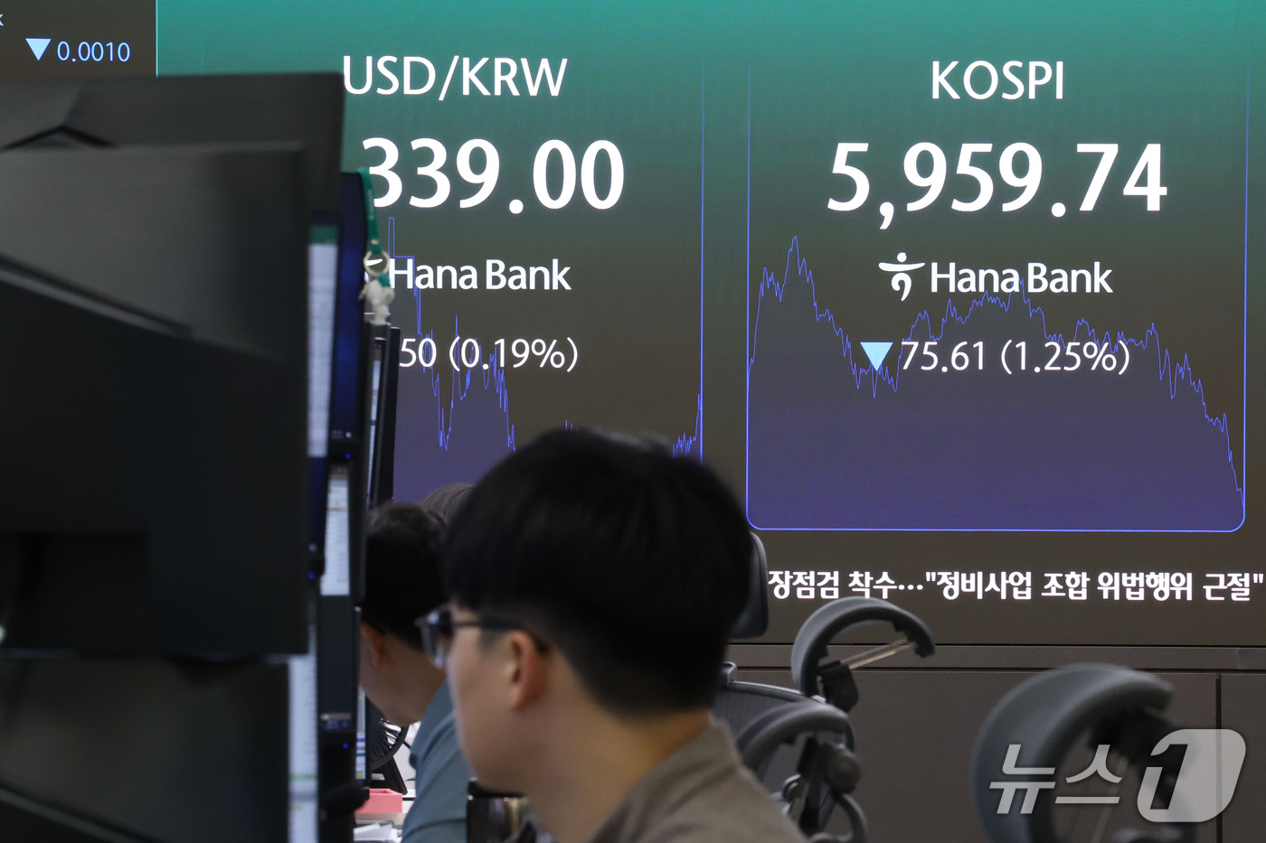 (서울=뉴스1) 이광호 기자 = 상승 출발한 코스피가 장중 하락 전환하며 6000선 아래로 내려간 14일 오후 서울 중구 하나은행 본점 딜링룸에 코스피 지수가 표시돼 있다. 202 …