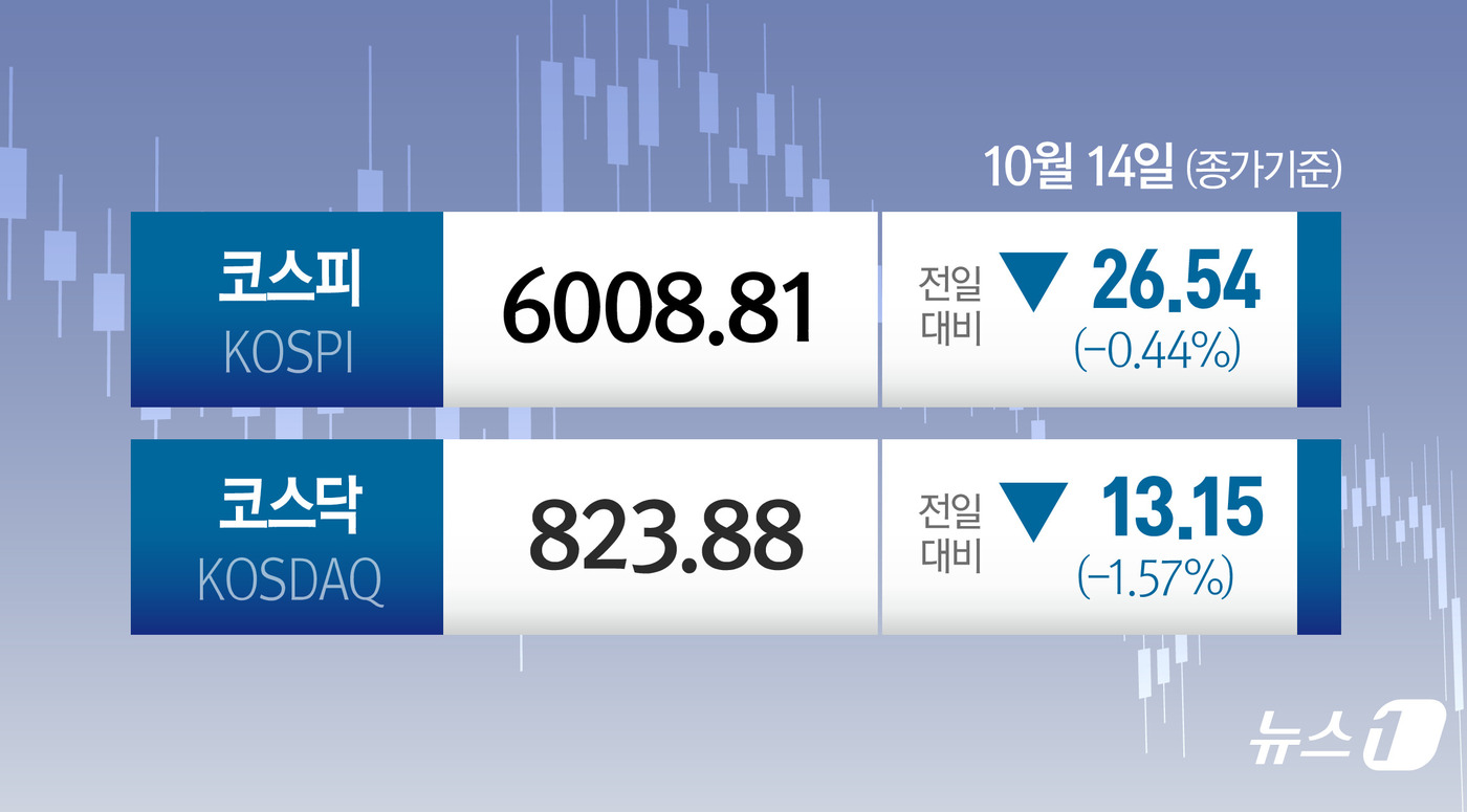 (서울=뉴스1) 양혜림 디자이너 = 14일 코스피는 전일 종가와 비교해 26.54포인트(p)(0.44%) 내린 6008.81로 거래를 마쳤다. 코스닥은 전일 대비 13.15포인트( …