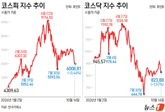 [그래픽] 코스피·코스닥 지수 추이