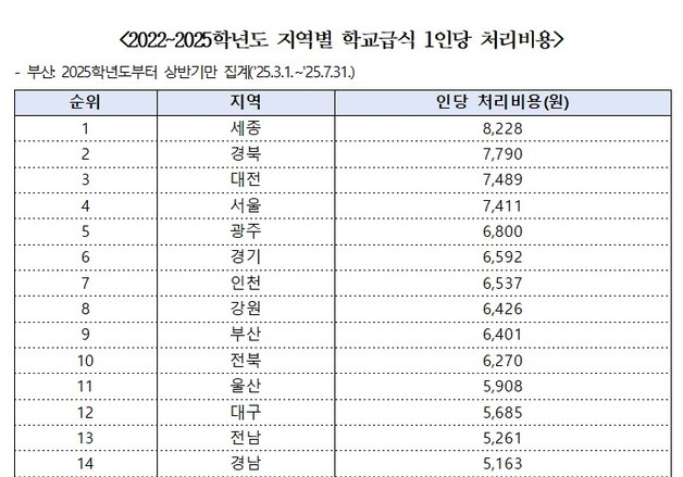 경북 학교급식 음식물쓰레기 1인당 처리비용 7790원…전국 두 번째 높아