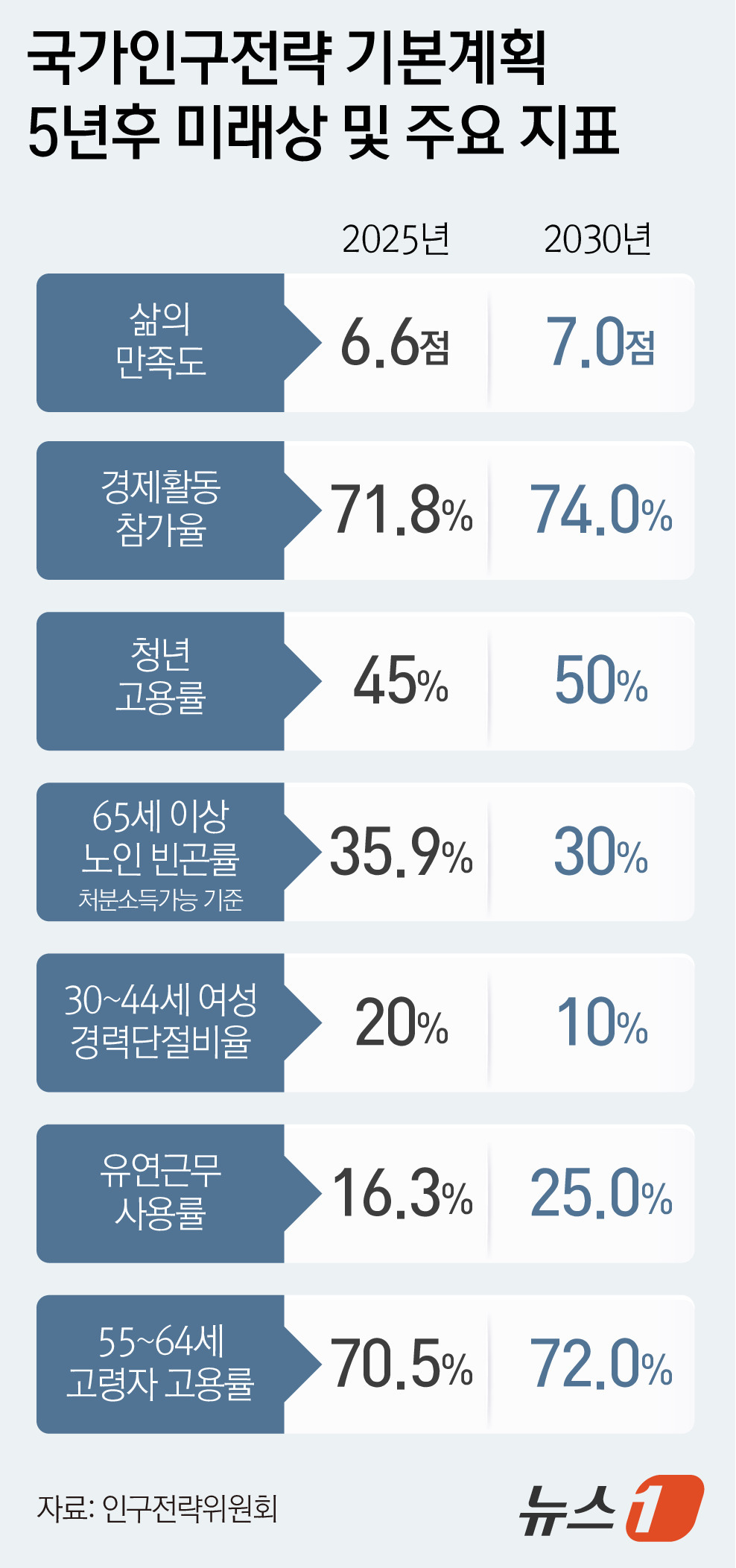 (서울=뉴스1) 윤주희 디자이너 = 정부가 2006년부터 5년 단위로 수립해 온 저출산·고령사회 기본계획을 '국가인구전략 기본계획'으로 바꾸고 첫 5개년 계획을 내놨다. 출생 지원 …
