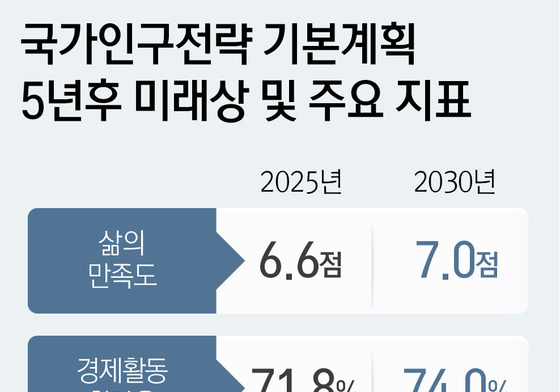 [그래픽] 국가인구전략 기본계획 5년후 미래상 및 주요 지표