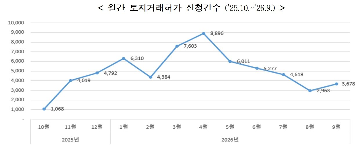 본문 이미지 - 지난해 10월부터 올해 9월까지 서울시 월간 토지거래허가 신청건수(서울시 부동산정책개발센터 제공)