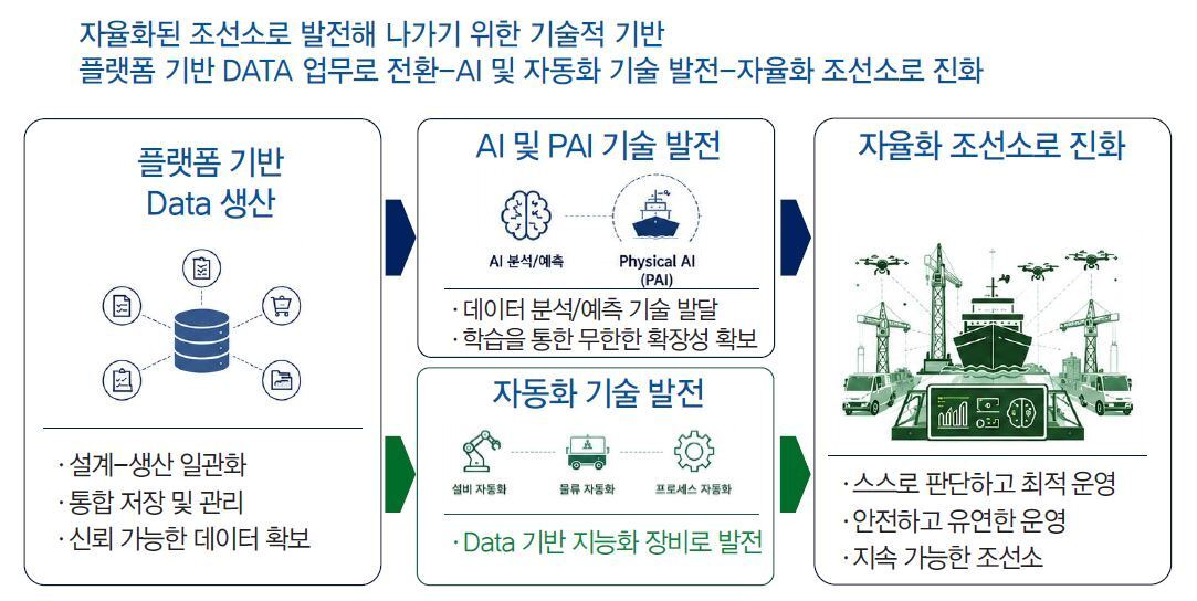 본문 이미지 - 자율화 조선소 발전을 위한 기술적 기반(출처: HD한국조선해양)