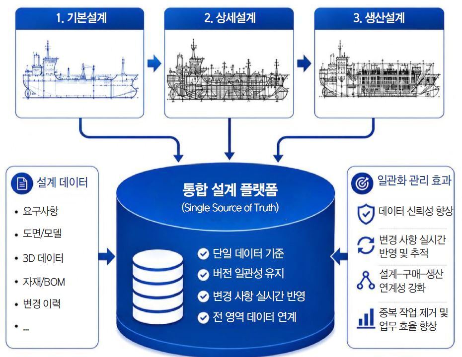 본문 이미지 - 통합 플랫폼 기반의 설계 데이터 일관화(출처: HD한국조선해양)