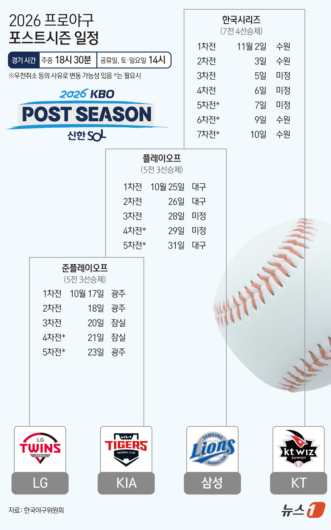 (서울=뉴스1) 김초희 디자이너 = LG는 지난 14일 잠실구장에서 열린 두산과의 와일드카드 결정전 1차전에서 1회말 터진 오스틴 딘의 결승 투런포를 앞세워 4-1로 이겼다. 이로 …