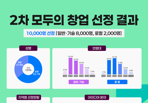 "탈락해도 끝이 아니다"…'모두의 창업' 선발자 10명 중 4명 재도전자
