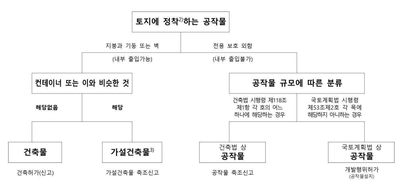 본문 이미지 - 옥외형 에너지저장장치 시설물 분류 가이드라인(기후에너지환경부 제공)