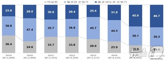 본문 이미지 - 2019년부터 최근까지 화장실 이용 후 손씻기 실천율.(질병관리청 제공)