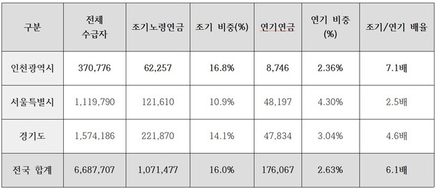 "인천 노령연금 수급자 6명 중 1명 앞당겨 받는다…수도권 중 가장 높아"