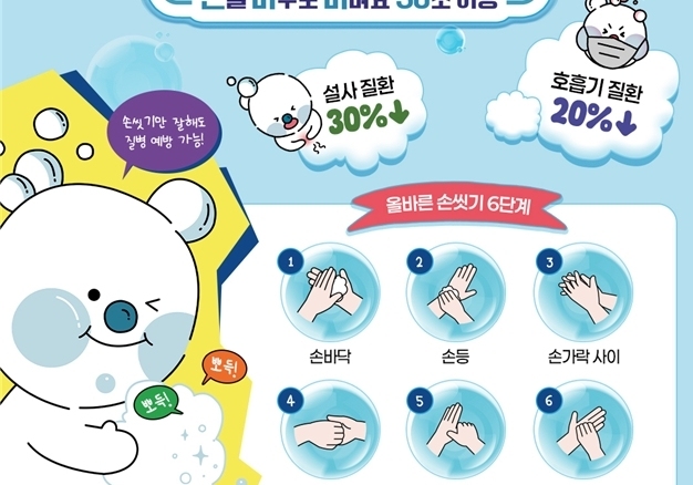 화장실 쓴 뒤 제대로 손씻는 사람 10명 중 1명…14%는 안 씻기도