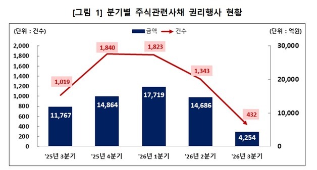 "증시 조정에 주식교환 대신 채권 보유"…3분기 주식관련사채 권리행사 급감