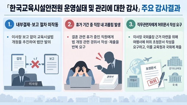 이사장 해외출장에 '허위 초청' 문서…교육시설안전원 3명 문책 요구