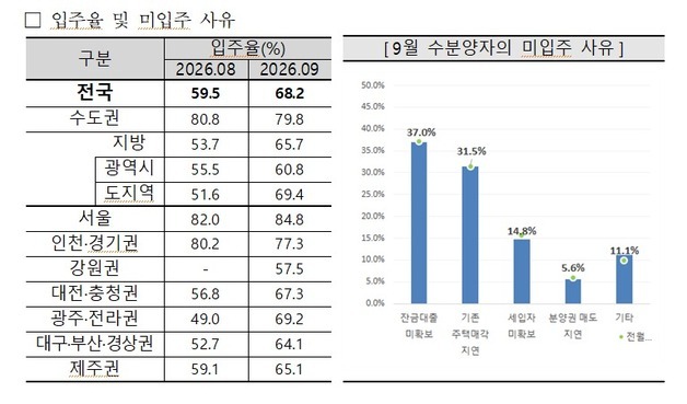 대구 아파트 입주전망지수 한 달 만에 하락…전월 대비 3.2p↓