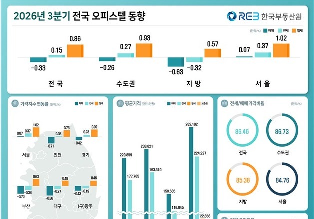 대구 오피스텔 월세 4분기 연속 상승…매매가는 21분기째 하락