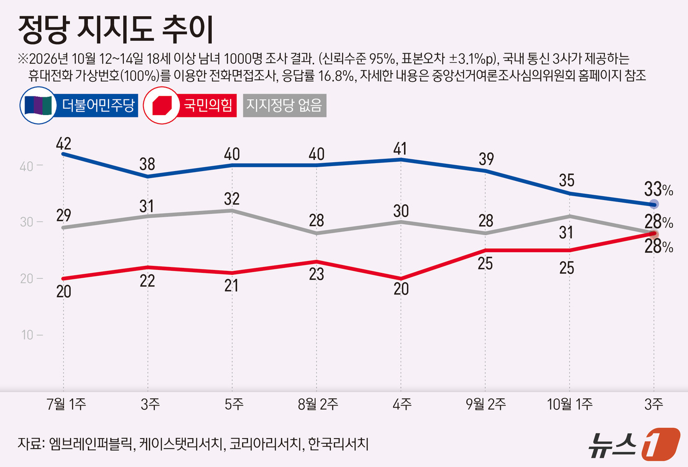 (서울=뉴스1) 김지영 디자이너 = 엠브레인퍼블릭·케이스탯리서치·코리아리서치·한국리서치가 지난 12일~14일 만 18세 이상 1000명을 상대로 진행해 15일 발표한 전국지표조사( …