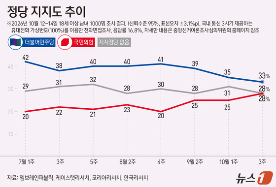 [그래픽] 정당 지지도 추이
