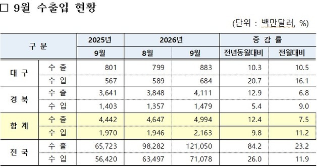 대구·경북 무역수지 28.3억달러 흑자…3개월 연속 확대