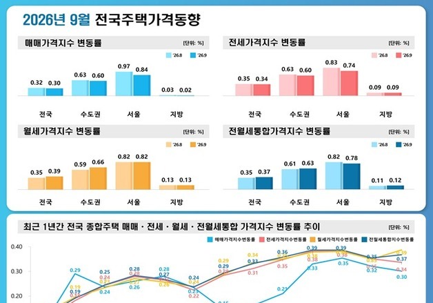 대구 아파트 매매가 35개월 만에 올랐다…전세도 4개월째 상승