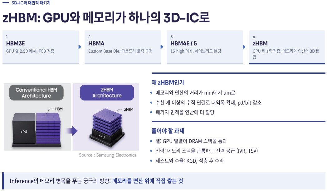 본문 이미지 - 삼성전자가 개발 중인 차세대 메모리 'zHBM'의 필요성과 과제.(자료 삼성전자)/뉴스1