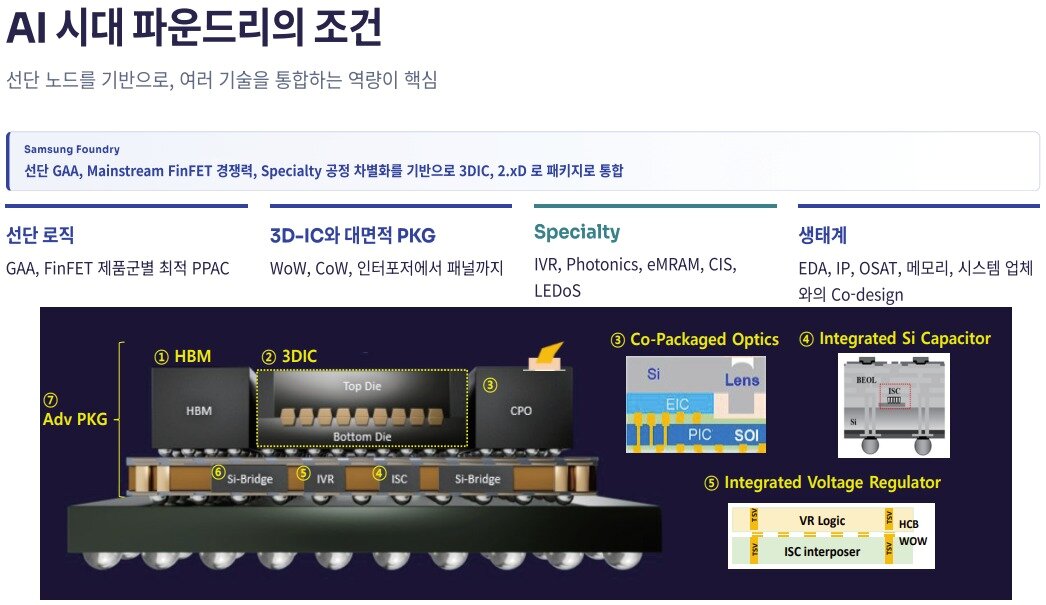 본문 이미지 - 이강호 삼성전자 DS부문 파운드리사업부 PA3팀장(부사장)이 발표한 AI 시대 파운드리 역량 강화 방안.(자료 삼성전자)/뉴스1