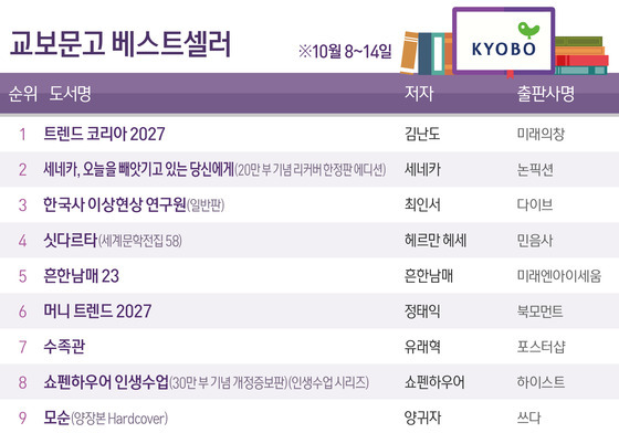 '트렌드 코리아 2027' 2주 연속 1위…앤 카슨, '노벨상 효과'로 톱10 진입