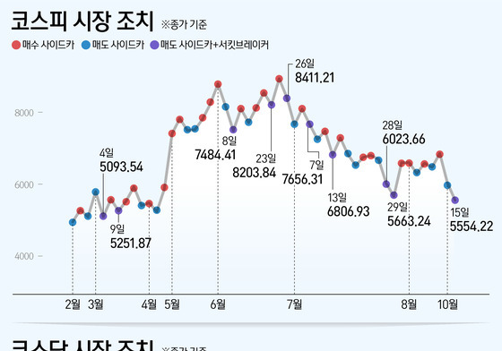 '레버리지 규제' 이후 첫 서킷브레이커…20년간 16회, 올해 15회