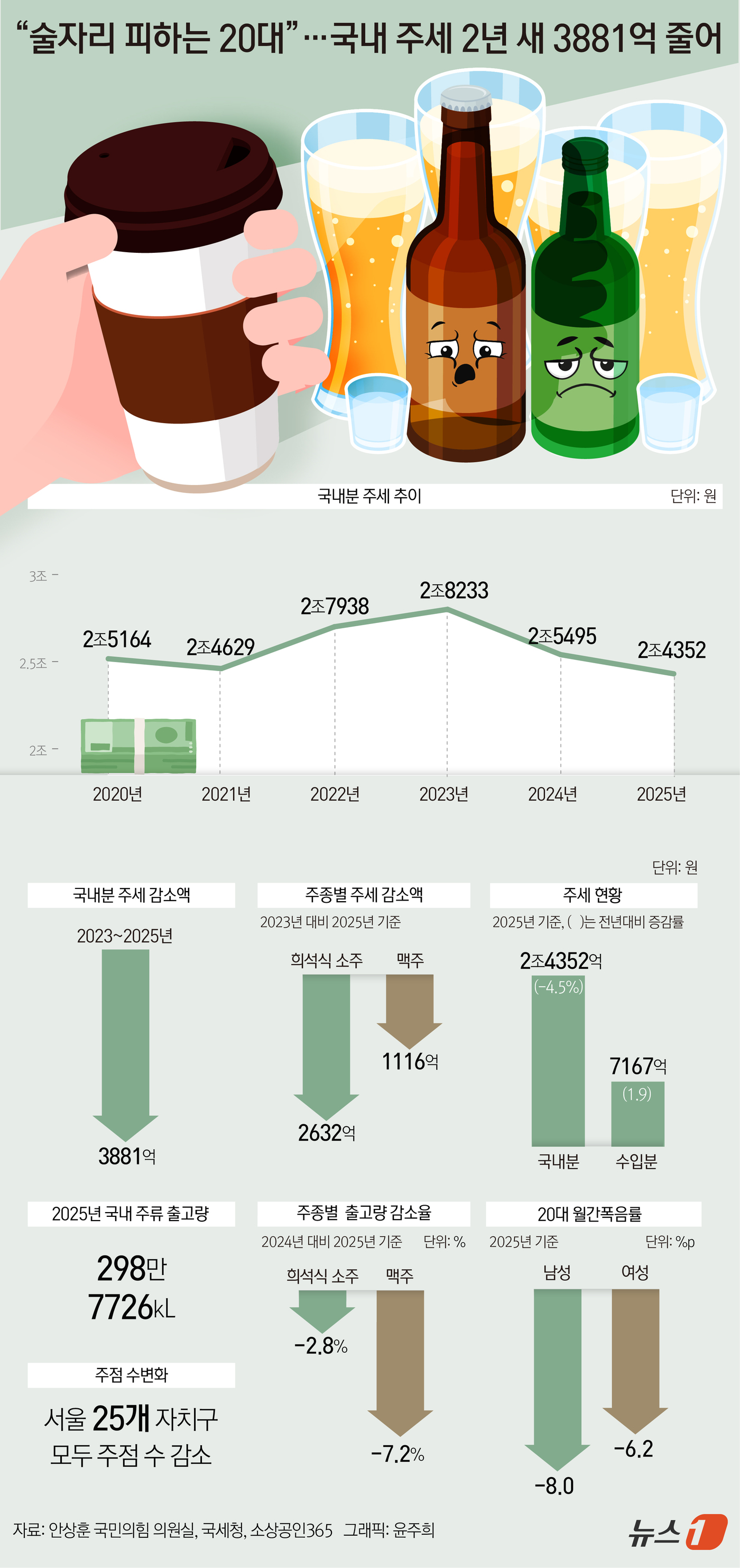 (서울=뉴스1) 윤주희 디자이너 = 젊은 층을 중심으로 음주문화가 달라지는 가운데 지난해 국내분 주세가 2년 연속 감소해 최근 6년 중 최저치를 기록했다. 2년 새 3881억 원 …