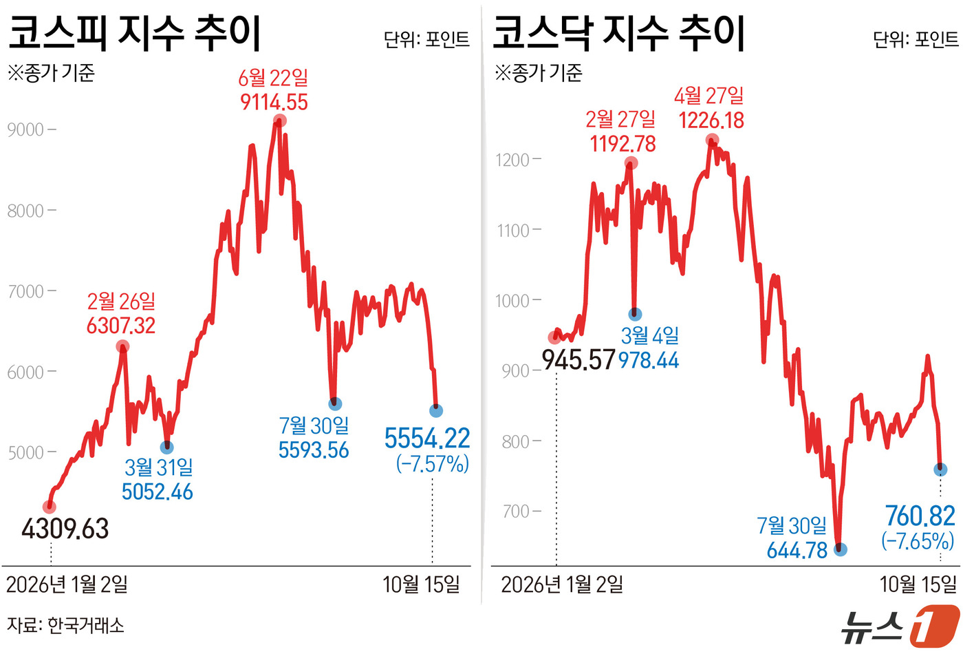 (서울=뉴스1) 김초희 디자이너 = 15일 코스피는 전일 종가와 비교해 454.59포인트(p)(7.57%) 하락한 5554.22로 거래를 마쳤다. 코스닥은 전일 대비 63.06포인 …