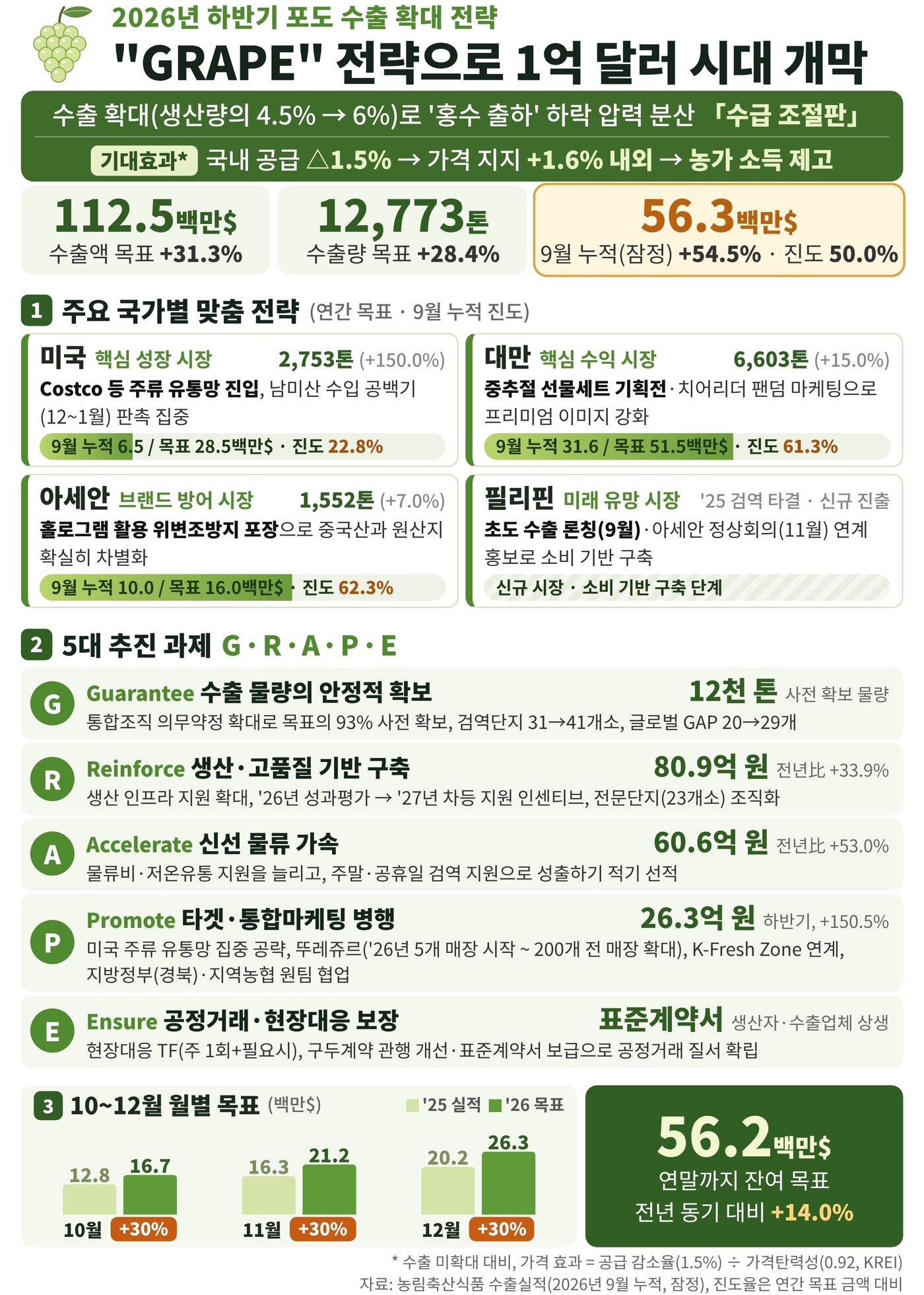 본문 이미지 - 2026년 포도 수출 확대 전략 인포그래픽. (농식품부 제공)