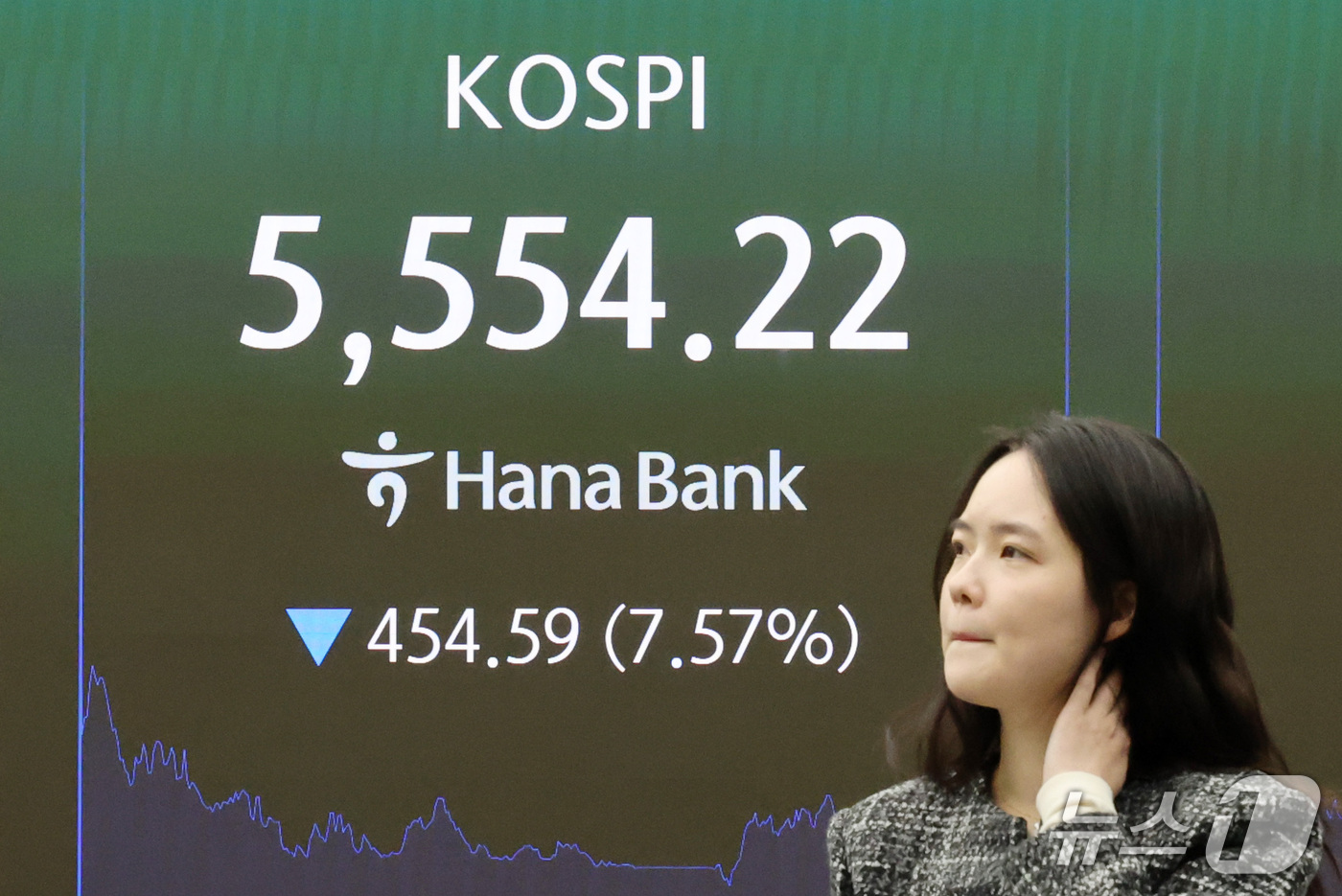 (서울=뉴스1) 박세연 기자 = 15일 오후 서울 중구 하나은행 본점 딜링룸 전광판에 코스피 시황이 표시되고 있다.이날 코스피지수는 전일 대비 454.59포인트(7.57%) 하락한 …