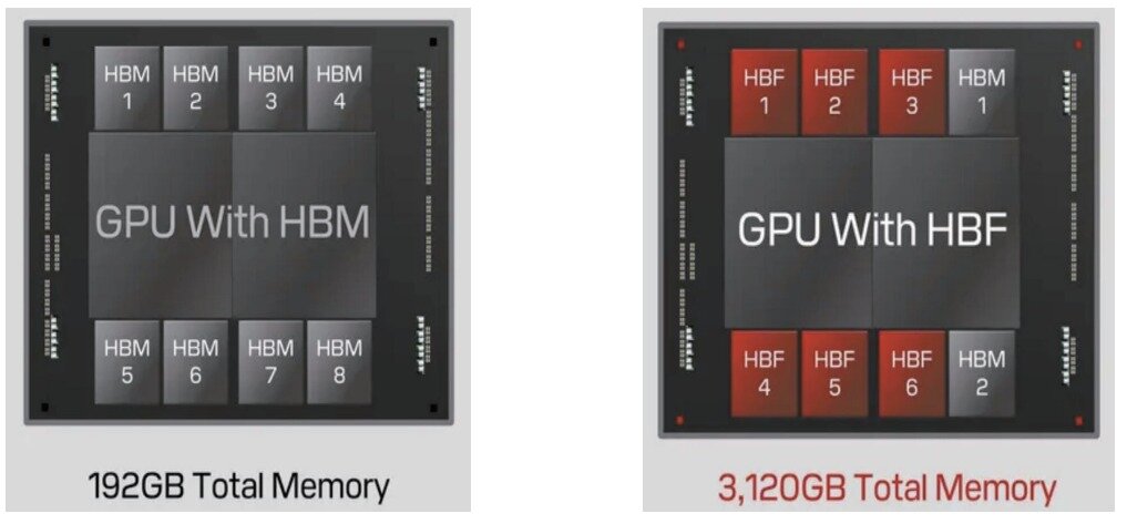 본문 이미지 - 기존 고대역폭메모리(HBM) 8개를 탑재한 그래픽처리장치(GPU)(왼쪽)와 고대역폭플래시(HBF) 6개와 HBM 2개를 결합한 GPU의 메모리 용량 비교.(자료 송기환 교수)/뉴스1