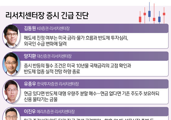 코스피 7일째 추락…센터장 5인 "반등 열쇠는 美 금리·반도체 실적"