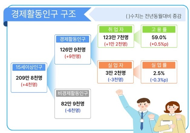 대구 취업자 수 6개월 연속 증가…건설·제조 고용 부진 장기화