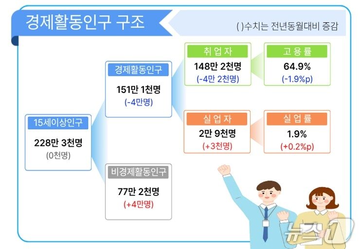본문 이미지 - 9월 경북 고용동향(동북지방데이터청 제공. 재판매 및 DB 금지)