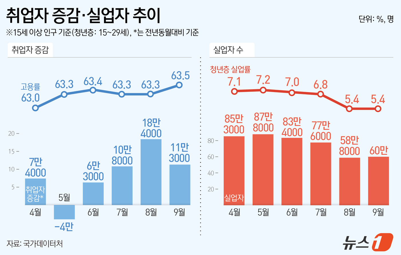 (서울=뉴스1) 김지영 디자이너 = 16일 국가데이터처가 발표한 '2026년 9월 고용동향'에 따르면 지난달 취업자는 2926만 6000명으로 전년 동월 대비 11만 3000명(0 …