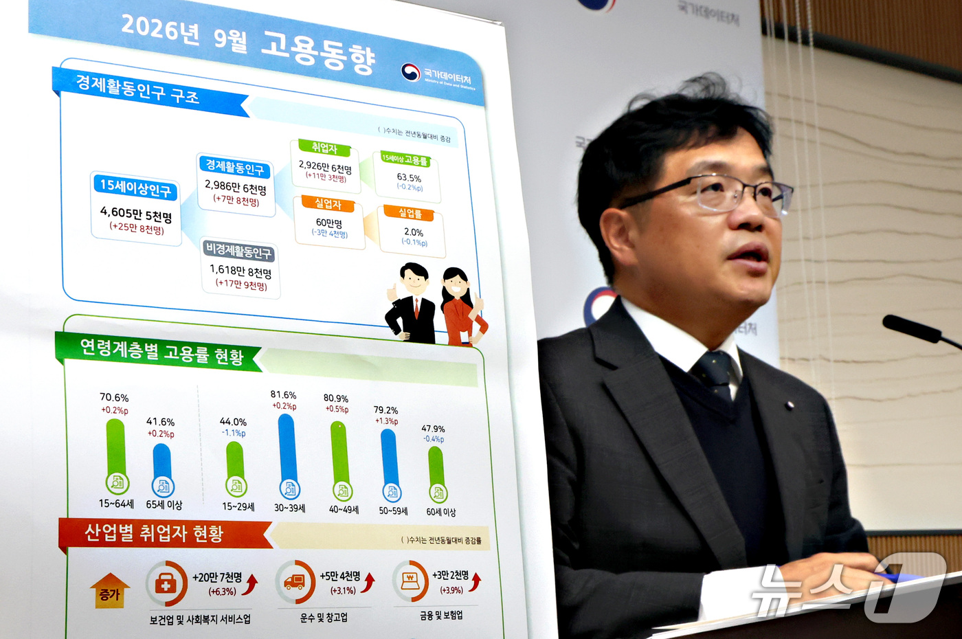 (세종=뉴스1) 김기남 기자 = 빈현준 국가데이터처 사회통계국장이 16일 세종시 정부세종청사에서 2026년 9월 고용동향을 발표하고 있다.15~64세 고용률은 70.6%로 전년동월 …