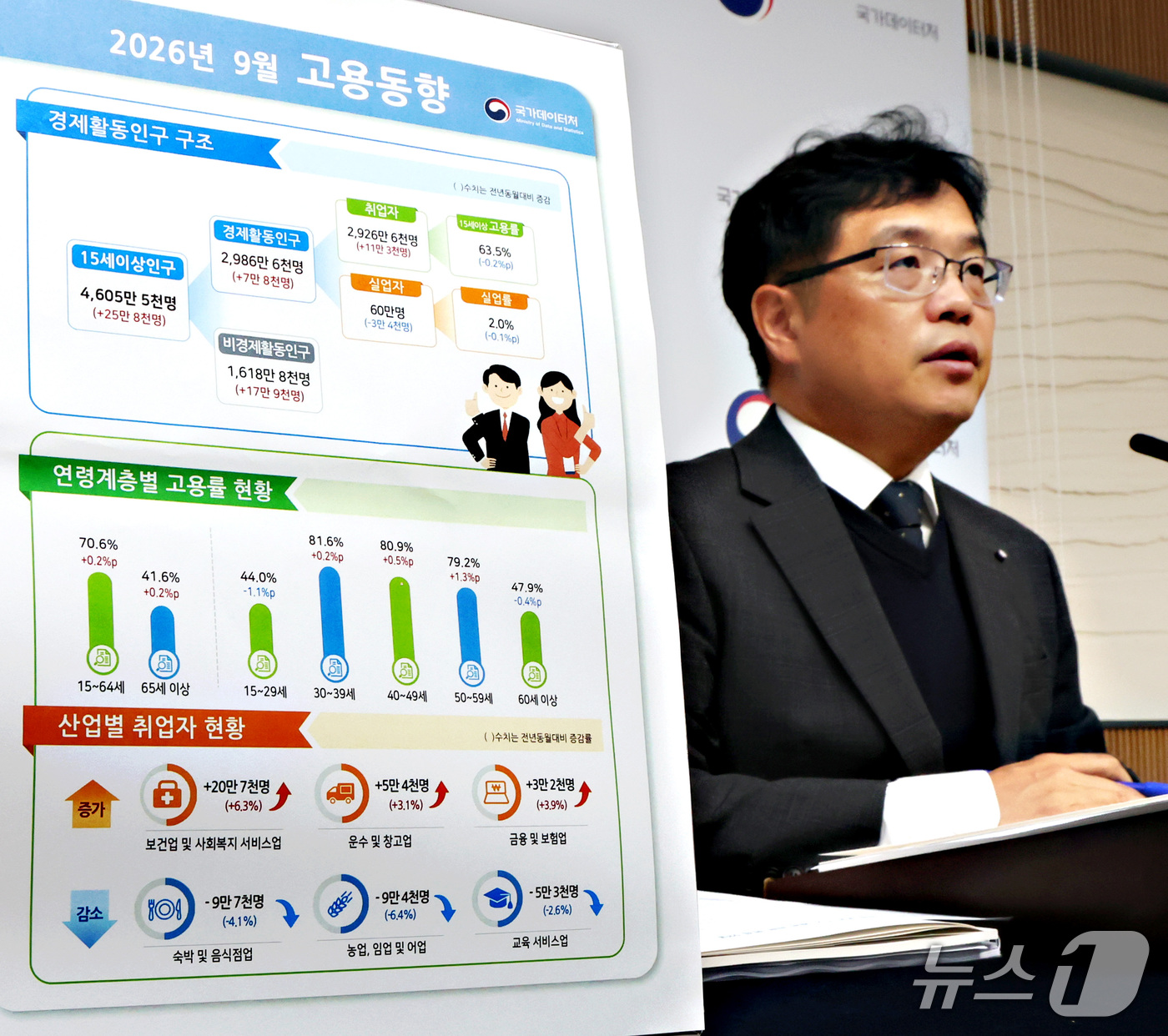 (세종=뉴스1) 김기남 기자 = 빈현준 국가데이터처 사회통계국장이 16일 세종시 정부세종청사에서 2026년 9월 고용동향을 발표하고 있다.15~64세 고용률은 70.6%로 전년동월 …