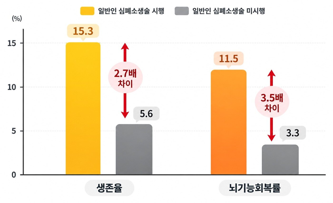 본문 이미지 - 심폐소생술 시행에 따른 생존율 및 뇌기능회복률. (질병청 제공)