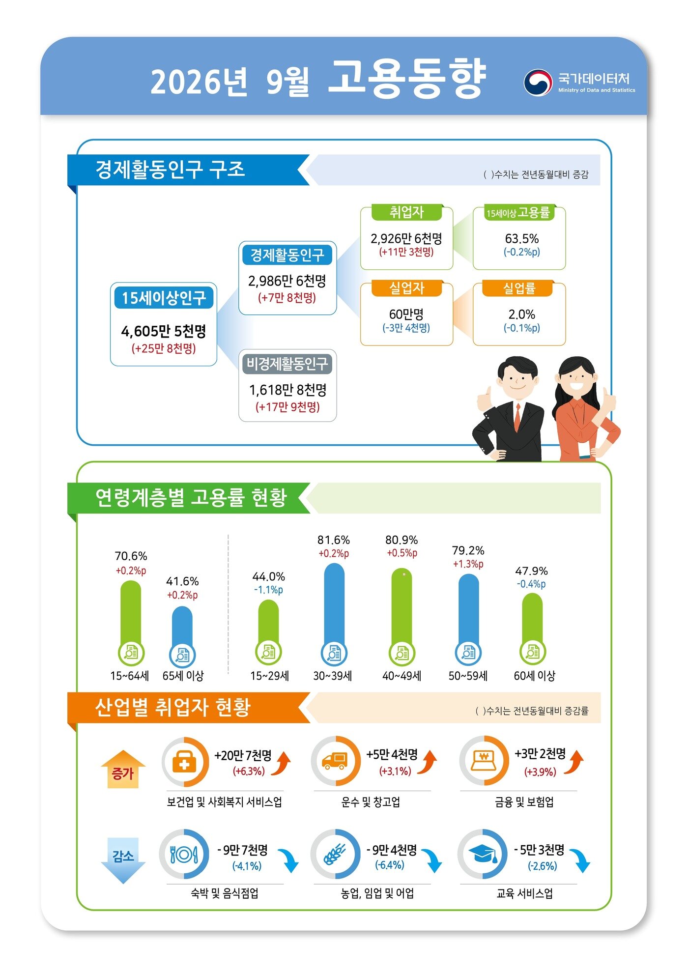 본문 이미지 - 2026년 9월 고용동향 (국가데이터처 제공)